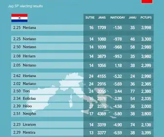 Resultado das eleições 2026 em Jaú (SP): como foi a votação no 1º turno votação em Jaú